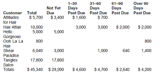WHAT-IF ANALYSIS Erase the aging information for October and enter the following information for November 30, 2012:   Save the results as AGING4. Print the worksheet. Has the estimated total uncollectible accounts increased or decreased in November Explain.<div style=padding-top: 35px> 