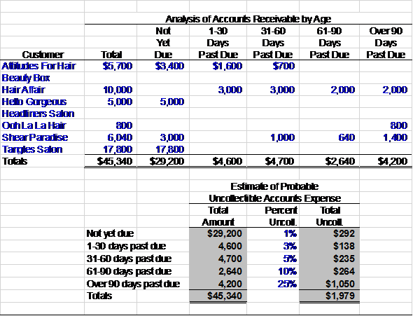 In the file, erase any data from previous months and input the new data as shown. The new spreadsheet should look like this:   Based on this month's new information, the total estimated uncollectible accounts receivable has increased slightly.