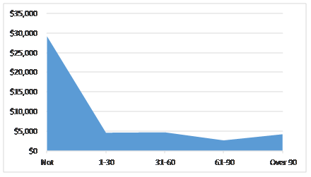 This is chart depicting month two's estimated uncollectible accounts. It shows the trend in how much money will have to be written off as time goes on. As you can see, there is a sharp decline from not yet due to 1-30 days past due. The amount from 1-30 days and 31-60 days is roughly the same with a decrease at 61-90 days past due. It seems that once an account has gone over 90 days past due, the likelihood of receiving the money is slim.   This is the chart depicting month one's estimated uncollectible accounts. This chart indicates a more steady decline from 1-30 days past due to 31-60 days past due and a slight increase between 31-60 and 91-90 days past due. The trend seems to plateau after 90 days past due and again, the likelihood of collecting those amounts are diminished.  