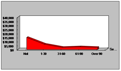 This is chart depicting month two's estimated uncollectible accounts. It shows the trend in how much money will have to be written off as time goes on. As you can see, there is a sharp decline from not yet due to 1-30 days past due. The amount from 1-30 days and 31-60 days is roughly the same with a decrease at 61-90 days past due. It seems that once an account has gone over 90 days past due, the likelihood of receiving the money is slim.   This is the chart depicting month one's estimated uncollectible accounts. This chart indicates a more steady decline from 1-30 days past due to 31-60 days past due and a slight increase between 31-60 and 91-90 days past due. The trend seems to plateau after 90 days past due and again, the likelihood of collecting those amounts are diminished.  