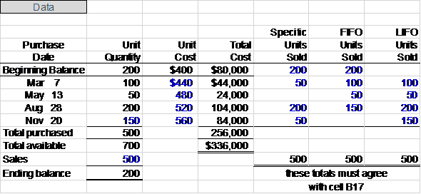 In the open worksheet file, record the inventory sold using FIFO and LIFO in the appropriate columns. In FIFO (First In First Out) method, the first units of inventory purchased are the first units to be taken out of inventory. In LIFO (Last In First Out) method, the most recent units purchased will be the first units to be taken out of inventory. The required table is shown below:  