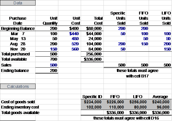 In the calculations portion of the worksheet, formulas will be used to calculate the cost of goods sold and ending inventory cost using the specific identification, FIFO, LIFO, and average weight methods. For specific identification method, the actual cost of the units sold will be used as per the information in the data section. For the FIFO method, the unit costs from the first units purchased in inventory will be used. For the LIFO method, the unit costs from the last units purchased in inventory will be used. For the average weighted method, average of costs of all inventory purchases will be used as a per-unit cost. The required worksheet is shown below:   Total goods available will have same value in for all the methods. In the answers section of the worksheet, formulas will be used to calculate costs of goods sold, gross profit, and taxes. Cost of goods sold is already calculated, cell reference will be used for those formulas. To calculate gross profit, cost of goods sold will be subtracted from sales. To calculate taxes, gross profit will be multiplied by 40%. Cell references will be used in the formulas so that they will change automatically if a cell value changes. The required worksheet is given below:   Different methods of inventory accounting will result in different net incomes.