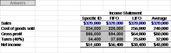 In the calculations portion of the worksheet, formulas will be used to calculate the cost of goods sold and ending inventory cost using the specific identification, FIFO, LIFO, and average weight methods. For specific identification method, the actual cost of the units sold will be used as per the information in the data section. For the FIFO method, the unit costs from the first units purchased in inventory will be used. For the LIFO method, the unit costs from the last units purchased in inventory will be used. For the average weighted method, average of costs of all inventory purchases will be used as a per-unit cost. The required worksheet is shown below:   Total goods available will have same value in for all the methods. In the answers section of the worksheet, formulas will be used to calculate costs of goods sold, gross profit, and taxes. Cost of goods sold is already calculated, cell reference will be used for those formulas. To calculate gross profit, cost of goods sold will be subtracted from sales. To calculate taxes, gross profit will be multiplied by 40%. Cell references will be used in the formulas so that they will change automatically if a cell value changes. The required worksheet is given below:   Different methods of inventory accounting will result in different net incomes.