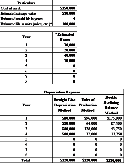 Straight - Line Depreciation: Depreciation under this method is calculated by dividing cost less salvage value by useful life (number of years). Under straight-line method of depreciation, same percentage of asset cost is allocated for the accounting year.   Units - of - Production Method: Activity method of depreciation is also known as units-of-production method which assumes that depreciation is calculated based on use of asset or productivity instead of passage of time. Depreciation is calculated based on actual number of hours it worked or number of units it produces. But depreciation based on the number of machine hours.   Double-Declining Balance method :   A depreciation method which is dependent on a fixed percentage of value reduction of assets over its service life. This method uses a depreciation rate which indicates some multiple of straight-line method.   Compute depreciation under different methods using the worksheet as follows:   Working note: Straight-Line Method:   Hence, depreciation for each year is $80,000. Units - of - Production Method: Year 1:   Year 2:   Year 3:   Year 4:   Double - Declining Balance Method: Year 1:   Year 2:   Year 3:   Year 4:  