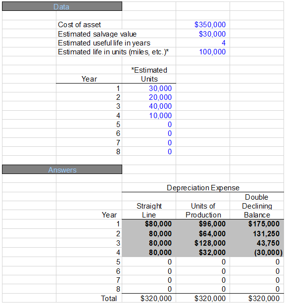 In the open worksheet, enter the formulas to calculate depreciation for each year under each method. Use cell references instead of numbers when available so that the spreadsheet updates automatically when any figure is changed. To calculate depreciation using the straight line method, take the cost of the asset less the salvage value and divide it by the number of years of its useful life. You will have the same figure for depreciation for each year. Using the units of production depreciation method, the depreciation is calculated based on the number of units used during that period. To calculate this, subtract the salvage value from the cost of the asset and then divide the total estimated units of production for the life of the asset. You will use that per unit cost and multiply by the estimated units used for the period to determine depreciation cost. The double declining method is used when the depreciation of the asset will be highest during its first few years of life. This value is calculated by 2x the depreciation rate of the straight line method multiplied by the book value at the beginning of the year. When you finish inputting all the formulas, your worksheet should look like this:  