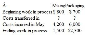 Journal Entries in Process Costing Systems McGoun Corporation uses a process costing system for its two production departments: Mixing and Packaging. The company provided the following manufacturing cost information for the month of May: a. Record the transfer of costs from the Mixing Department to the Packaging Department in May. b. Record the transfer of costs from the Packaging Department to Finished Goods Inventory in May. All of the direct materials used in the Cutting Department are added at the beginning of the process. On September 1, beginning inventory was 30 percent complete with respect to conversion. On September 30, ending inventory was 80 percent complete with respect to conversion. Compute equivalent units of direct materials and conversion used by the Cutting Department in September.