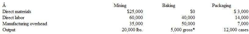 Snack Happy makes chocolate brownies. The brownies pass through three production processes: mixing the batter, baking, and packaging. The company uses process costing. The following are data concerning the costs incurred in each process during August, along with the number of units processed: *A gross is 12 dozen. To ensure freshness, brownies are baked and packaged on the same day that the batter is mixed.Thus the company has no inventory still in process at the end of a business day. Instructions a. Prepare a separate journal entry summarizing the costs incurred by the Mixing Department in preparing 20,000 pounds of batter in August. In the explanation of your entry, indicate the department's unit cost. b. Prepare the month-end entry recording the transfer of batter to the Baking Department during August. c. Prepare a journal entry summarizing the costs incurred by the Baking Department in August (excluding the costs transferred from the Mixing Department). In the explanation, indicate the cost per gross of the baking process. d. Prepare the month-end entry recording the transfer of brownies from the Baking Department to the Packaging Department in August. e. Prepare a journal entry summarizing the costs incurred by the Packaging Department in August. In the explanation, indicate the packaging cost per case. f. Prepare the month-end entry to record the transfers in August of cases of brownies from the Packaging Department to the finished goods warehouse. In the explanation, indicate the total cost per case transferred. g. Briefly explain how management will use the unit cost information appearing in entries a. c. e, and f.