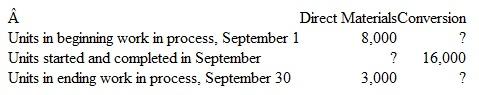 Computing Equivalent Units of Resource Inputs Kelsey Products has provided the following information pertaining to equivalent units of production in its Cutting Department for the month of September: All of the direct materials used in the Cutting Department are added at the beginning of the process. On September 1, beginning inventory was 30 percent complete with respect to conversion. On September 30, ending inventory was 80 percent complete with respect to conversion. Compute equivalent units of direct materials and conversion used by the Cutting Department in September.