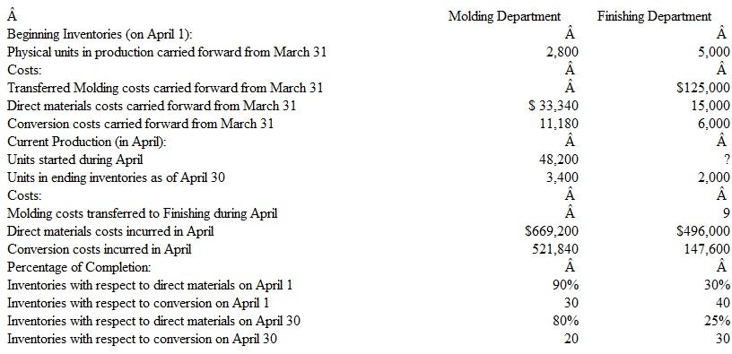 Hound Havens produces plastic doghouses as part of a continuous process through two departments: Molding and Finishing. Direct materials and conversion are added throughout the month in both departments, but at different rates. The information presented below was compiled at the end of April: Instructions a. Complete the following requirements for the Molding Department: 1. Prepare a schedule showing units started and completed in the Molding Department during April. 2. Compute the equivalent units of direct materials and conversion for the Molding Department in April. 3. Determine the cost per equivalent unit of input resource for the Molding Department during April. 4. Prepare the summary journal entry required to transfer units from the Molding Department to the Finishing Department during April. 5. Compute the costs assigned to ending inventory in the Molding Department on April 30. b. Complete the following requirements for the Finishing Department: 1. Prepare a schedule showing units started and completed in the Finishing Department during April. 2. Compute the equivalent units of direct materials and conversion for the Finishing Department in April. Direct materials include both those transferred in from the Molding Department and those added by the Finishing Department. 3. Determine the cost per equivalent unit of input resource for the Finishing Department during April. 4. Prepare the summary journal entry required to transfer units from the Finishing Department to Finished Goods Inventory during April. 5. Compute the costs assigned to ending inventory in the Finishing Department on April 30.