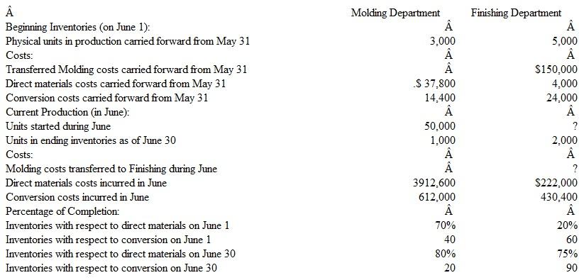 Delray Industries manufactures plastic wading pools as part of a continuous process through two departments: Molding and Finishing. Direct materials and conversion are added throughout the month in both departments, but at different rates. The information presented below was compiled at the end of June: Instructions a. Complete the following requirements for the Molding Department: 1. Prepare a schedule showing units started and completed in the Molding Department during June. 2. Compute the equivalent units of direct materials and conversion for the Molding Department in June. 3. Determine the cost per equivalent unit of input resource for the Molding Department during June. 4. Prepare the summary journal entry required to transfer units from the Molding Department lo the Finishing Department during June. 5. Compute the costs assigned to ending inventory in the Molding Department on June 30. b. Complete the following requirements for the Finishing Department: 1. Prepare a schedule showing units started and completed in the Finishing Department during June. 2. Compute the equivalent units of direct materials and conversion for the Finishing Department in June. Direct materials include both those transferred in from the Molding Department and those added by the Finishing Department. 3. Determine the cost per equivalent unit of input resource for the Finishing Department during June. 4. Prepare the summary journal entry required to transfer units from the Finishing Department to Finished Goods Inventory during June. 5. Compute the costs assigned to ending inventory in the Finishing Department on June 30.