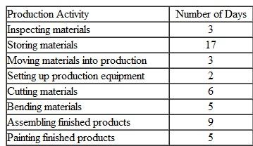 Castner Corporation is considering implementation of a JIT inventory system. The company's industrial engineer recently conducted a study to determine the average number of days spent in each activity of the production process. The following table summarizes her findings: Instructions a. Identify Castner's value-added production activities. b. Identify Castner's non-value-added production activities. c. Calculate Castner's total cycle time. d. Determine Castner's manufacturing efficiency ratio. e. Which of the above activities might be reduced or eliminated if Castner implemented a JIT system? f. What ethical issues might be related to eliminating some of the non-value-added activities?
