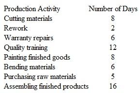 Identifying Value-Added and Non-Value-Added Activities Quartex Corporation is considering implementation of a JIT inventory system. The company's industrial engineer recently conducted a study to determine the average number of days spent in each activity of the production process. The following table summarizes her findings: Instructions a. Identify Quartex's value-added production activities. b. Identify Quartex's non-value-added production activities. c. Calculate Quartex's total cycle time. d. Determine Quartex's manufacturing efficiency ratio. e. Which of the above activities might be reduced or eliminated if Quartex implemented a JIT system? f. List some of the positive and negative consequences of eliminating some of the non-value-added activities.
