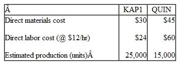 Kallapur Company manufactures two products: KAP1, which sells for $120; and QUIN, which sells for $220. Estimated cost and production data for the current year are as follows: In addition, fixed manufacturing overhead is estimated to be $2,000,000 and variable overhead is estimated to equal $3 per direct labor hour. Kallapur desires a 15 percent return on sales for all of its products. Instructions a. Calculate the target cost for both KAP1 and QUIN. b. Estimate the total manufacturing cost per unit of each product.if fixed overhead costs are assigned to products on the basis of estimated production in units. Which of the products is earning the desired return? c. Recalculate the total manufacturing cost per unit if fixed overhead costs are assigned to products on the basis of direct labor hours. Which of the products is earning the desired return? d. Based on the confusing results of parts b and c. Kallapur's manager decides to perform an activity analysis of fixed overhead. The results of the analysis are as follows: Estimate the total manufacturing cost per unit of each product if activity-based costing is used for assigning fixed overhead costs. Under this method, which product is earning the desired return? e. What proportion of fixed overhead is value-added? In attempting to reach the target cost for QUIN. which activity would you look to improving first and why? f. Kallapur's production manager believes that design changes would reduce the number of set-ups required for QUIN to 25. Fixed overhead costs for set-ups would remain unchanged. What will be the impact of the design changes on the manufacturing costs of both products? Which of the products will earn the desired return? g. An alternative to the design change is to purchase a new machine that will reduce the number of set-ups for KAPI to 20 and the number of set-ups for QUIN to 80. The machine will also reduce fixed set-up costs to $200,000. Calculate the manufacturing costs for each product if the machine is purchased. Should QUIN be redesigned or should the machine be purchased? Why?