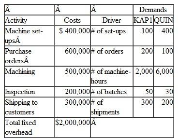 Kallapur Company manufactures two products: KAP1, which sells for $120; and QUIN, which sells for $220. Estimated cost and production data for the current year are as follows: In addition, fixed manufacturing overhead is estimated to be $2,000,000 and variable overhead is estimated to equal $3 per direct labor hour. Kallapur desires a 15 percent return on sales for all of its products. Instructions a. Calculate the target cost for both KAP1 and QUIN. b. Estimate the total manufacturing cost per unit of each product.if fixed overhead costs are assigned to products on the basis of estimated production in units. Which of the products is earning the desired return? c. Recalculate the total manufacturing cost per unit if fixed overhead costs are assigned to products on the basis of direct labor hours. Which of the products is earning the desired return? d. Based on the confusing results of parts b and c. Kallapur's manager decides to perform an activity analysis of fixed overhead. The results of the analysis are as follows: Estimate the total manufacturing cost per unit of each product if activity-based costing is used for assigning fixed overhead costs. Under this method, which product is earning the desired return? e. What proportion of fixed overhead is value-added? In attempting to reach the target cost for QUIN. which activity would you look to improving first and why? f. Kallapur's production manager believes that design changes would reduce the number of set-ups required for QUIN to 25. Fixed overhead costs for set-ups would remain unchanged. What will be the impact of the design changes on the manufacturing costs of both products? Which of the products will earn the desired return? g. An alternative to the design change is to purchase a new machine that will reduce the number of set-ups for KAPI to 20 and the number of set-ups for QUIN to 80. The machine will also reduce fixed set-up costs to $200,000. Calculate the manufacturing costs for each product if the machine is purchased. Should QUIN be redesigned or should the machine be purchased? Why?