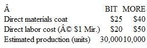 Activity-Based Management and Target Costing Bitmore Company manufactures two products: BIT, which sells for $120; and MORE, which sells for $180. Estimated cost and production data for the current year are as follows: In addition, fixed manufacturing overhead is estimated to be $2,500,000 and variable overhead is estimated to equal $2.50 per direct labor hour. Bitmore desires a 12 percent return on sales for all of its products. Instructions a. Calculate the target cost for both BIT and MORE. b. Estimate the total manufacturing cost per unit of each product if fixed overhead costs are assigned to products on the basis of estimated production in units. Which of the products is earning the desired return? c. Recalculate the total manufacturing cost per unit if fixed overhead costs are assigned to products on the basis of direct labor hours. Which of the products is earning the desired return? (Round to the nearest penny.) d. Given the confusing results of parts b and c, Bitmore's production manager decides to perform an activity analysis of fixed overhead. The results of the analysis are as follows: Estimate the total manufacturing cost per unit of each product if activity-based costing is used for assigning fixed overhead costs. Under this method, which product is earning the desired return? e. What proportion of fixed overhead is value-added? In attempting to reach the target cost for MORE, which activity would you look to improving first and why? f. Bitmore's production manager believes that design changes would reduce the number of setups required for MORE to 75. Fixed overhead costs for set-up would remain unchanged. What will be the impact of the design changes on the manufacturing costs of both products? Which of the products will earn the desired return? g. An alternative to the design change is to purchase a new machine that will reduce the number of set-ups for BIT to 50 and the number of set-ups for MORE to 140. The machine also will reduce fixed set-up costs to $275,500. Calculate the manufacturing costs for each product if the machine is purchased. Should MORE be redesigned or should the machine be purchased? Why?