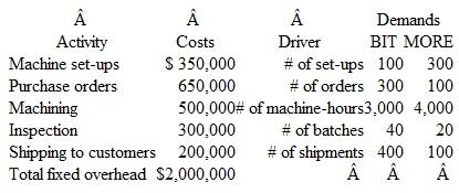 Activity-Based Management and Target Costing Bitmore Company manufactures two products: BIT, which sells for $120; and MORE, which sells for $180. Estimated cost and production data for the current year are as follows: In addition, fixed manufacturing overhead is estimated to be $2,500,000 and variable overhead is estimated to equal $2.50 per direct labor hour. Bitmore desires a 12 percent return on sales for all of its products. Instructions a. Calculate the target cost for both BIT and MORE. b. Estimate the total manufacturing cost per unit of each product if fixed overhead costs are assigned to products on the basis of estimated production in units. Which of the products is earning the desired return? c. Recalculate the total manufacturing cost per unit if fixed overhead costs are assigned to products on the basis of direct labor hours. Which of the products is earning the desired return? (Round to the nearest penny.) d. Given the confusing results of parts b and c, Bitmore's production manager decides to perform an activity analysis of fixed overhead. The results of the analysis are as follows: Estimate the total manufacturing cost per unit of each product if activity-based costing is used for assigning fixed overhead costs. Under this method, which product is earning the desired return? e. What proportion of fixed overhead is value-added? In attempting to reach the target cost for MORE, which activity would you look to improving first and why? f. Bitmore's production manager believes that design changes would reduce the number of setups required for MORE to 75. Fixed overhead costs for set-up would remain unchanged. What will be the impact of the design changes on the manufacturing costs of both products? Which of the products will earn the desired return? g. An alternative to the design change is to purchase a new machine that will reduce the number of set-ups for BIT to 50 and the number of set-ups for MORE to 140. The machine also will reduce fixed set-up costs to $275,500. Calculate the manufacturing costs for each product if the machine is purchased. Should MORE be redesigned or should the machine be purchased? Why?