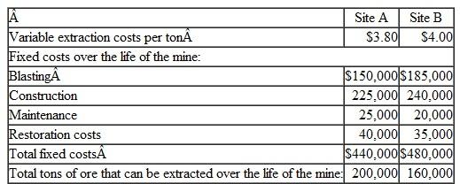 Meiger Mining, Inc., has just discovered two new mining sites for iron ore. Geologists and engineers have come up with the estimates on the following page regarding costs and ore yields if the mines are opened: Meiger's owners currently demand a return of 20 percent of the market price of iron ore. Instructions a. If the current market price of iron ore is $8 per ton. what is Meiger's target cost per ton? b. Given the $8 market price, should either of the mines be opened? c. The engineer working on Site B believes that if a custom conveyor system is installed, the variable extraction cost could be reduced to $3 per ton. The purchase price of the-system is $25,000. but the costs to restore the site will increase to $45,000 if it is installed. Given the current $8 market price, should Meiger install the conveyor and open Site B?