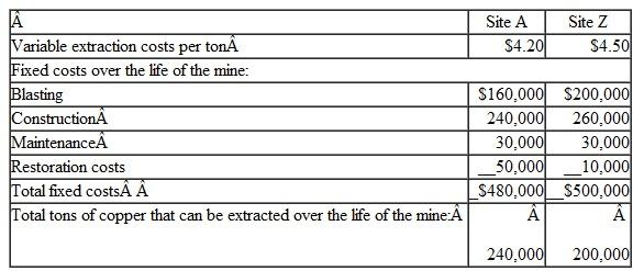 Oro Mining, Inc., has just discovered two new mining sites for copper. Geologists and engineers have come up with the following estimates regarding costs and copper yields if the mines are opened: Ore's owners currently demand a return of 18 percent of the market price of copper. Instructions a. If the current market price of copper is $10 per ton. what is Oro's target cost per ton? b. Given the $10 market price, should either of the mines be opened? c. The engineer working on Site Z believes that if a custom conveyor system is installed, the variable extraction cost could be reduced to $3.50 per ton. The purchase price of the system is $20,000, but the costs to restore the site will increase to $30,000 if it is installed. Given the current $10 market price, should Oro install the conveyor and open Site Z?