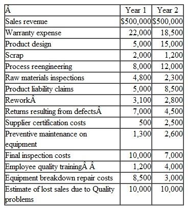 Arusetta Inc. produces a popular brand of air conditioner that is backed by a five-year warranty.. In Year l, Arusetta began implementing a total quality management program that has resulted in significant changes in its cost of quality. Listed below is Arusetta's financial information relating to sales and quality for Years I and 2. Instructions a. Prepare.a cost of quality report for Arusetta covering Year 1 and Year 2. Your report should divide the above costs into the four categories of quality costs and include total dollar amounts for each category. b. How have the total amounts of prevention and external failure costs changed over the two years? What are some possible explanations for these changes? c. At Arusetta, preventive maintenance has a direct effect on the repair costs associated with equipment breakdowns. Did the decrease in repair costs justify the increase in maintenance costs? d. Why might Arusetta's estimate of lost sales remain the same despite the adoption of the total quality management program?