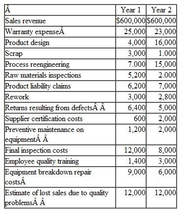 Nazu. Inc., produces a popular brand of humidifier that is backed by a five-year warranty. In Year 1. Nazu began implementing a total quality management program that has resulted in significant changes in its cost of quality. Listed below is Nazu's financial information relating to sales and quality for the past two years. Instructions a. Prepare a cost of quality report for Nazu covering Year 1 and Year 2. Your report should divide the above costs into the four categories of quality costs and include total dollar amounts for each category. b. How have the total amounts of prevention and external failure costs changed over the two years? What are some possible explanations for these changes? c. At Nazu, preventive maintenance has a direct effect on the repair costs associated with equipment breakdowns. Did the decrease in repair costs justify the increase in maintenance costs? d. Why might Nazu's estimate of lost sales remain the same despite the adoption of the total quality management program?