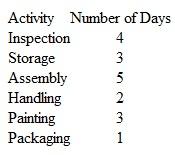 Just-in-Time Manufacturing Carts Corporation is trying to determine how long it takes for one product to pass through the production process. The following information was gathered regarding how many days the product spent in various production activities: a. Which of the above activities are value-added? b. What is Carts' total cycle time? c. Determine Carts' manufacturing efficiency ratio. d. If Carts implements a total quality management program and a just-in-time inventory system, which of the above activities could be eliminated? What would be the change in Carts' manufacturing efficiency ratio?