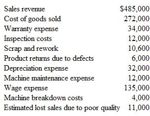 Cost of Quality Charles Berkle is the manager of Nogain Manufacturing and is interested in doing a cost of quality analysis. The following cost and revenue data are available for the most recent year ended December 31: a. Classify each of the above costs into the four quality cost categories and prepare a cost of quality report for Nogain. b. What percentage of sales revenue is being spent on prevention and appraisal activities? c. What percentage of sales revenue is being spent on internal and external failure costs?