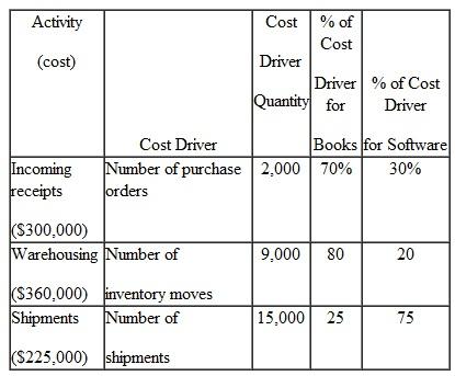 BookWeb, Inc., sells books and software over the Internet. A recent article in a trade journal has caught the attention of management because the company has experienced soaring inventory handling costs. The article notes that similar firms have purchasing, warehousing, and distribution costs that average 13 percent of sales. Thirteen percent is attractive to BookWeb management when compared to its results for the past year, shown in the following table: Book sales revenue totaled $3,000,000 and software sales revenue totaled $2,600,000. A review of the company's activities found various inefficiencies with respect to the warehousing of books and the outgoing shipments of software. In particular, book misplacements resulted in an ex 'a 550 moves and software had 250 incorrect shipments. a. What is activity-based management (as opposed to cost-based management, for example) and under what circumstances is it useful? What is a non-value-added activity? b. How much did non-value-added activities cost BookWeb this past year? c. Cite at least two examples of situations that may have given rise to non-value-added activities at BookWeb. d. Will the elimination of non-value-added activities allow BookWeb to achieve 1 3 percent as a cost percentage of sales for each of the product lines? (Show all calculations to support your answer.) e. Do either of the product lines require additional cost cutting to achieve the target percentage. How much additional cost cutting is needed and what tools for methods) might the com use to achieve the cuts? Briefly describe them.