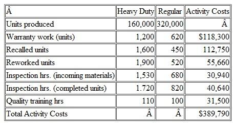 Dust Buster's Inc. manufactures two types of small hand-operated vacuum cleaners. Dust Busters is concerned about quality issues and has compiled the following information for the past year associated with the two vacuums. Find the quality cost per unit for each product. (Round your answer to two decimal places.) Which product has higher quality costs? How might a manager use this quality information to make decisions (e.g., about the production process or about suppliers) related to the value chain?
