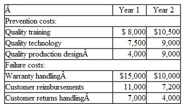 Flip Flop's To Go has gathered the following data on its quality costs for the past two years: a. Compute the percentage change in the total quality costs from year 1 to year 2. b. Explain what you think caused the change.