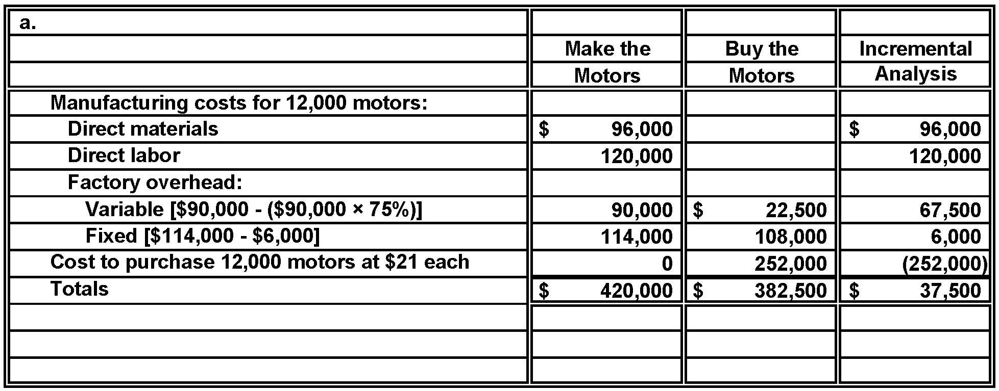 Make or Buy Decision Easyuse Tool Co. manufactures an electric motor that it uses in several of its products. Management is considering whether to continue manufacturing the motors or to buy them from an outside source. The following information is available: 1.? The company needs 12,000 motors per year. The motors can be purchased from an outside supplier at a cost of $21 per unit. 2.? The unit cost of manufacturing the motors is $35, computed as follows: 3.? Discontinuing the manufacture of motors will eliminate all the raw materials and direct labor costs but will eliminate only 75 percent of the variable factory overhead costs. 4.? If the motors are purchased from an outside source, machinery used in the production of motors will be sold at its book value. Accordingly, no gain or loss will be recognized. The sale of this machinery would also eliminate $6,000 in fixed costs associated with depreciation and taxes. No other reductions in fixed factory overhead will result from discontinuing the production of motors. Instructions a.? Prepare a schedule in the format illustrated in Exhibit 21-6 to determine the incremental cost or benefit of buying the motors from thé outside supplier. Using this schedule, would you recommend that the company manufacture the motors or buy them from the outside source? b.? Assume that if the motors are purchased from the outside source, the factory space previously used to produce motors can be used to manufacture an additional 4,000 power trimmers per year. Power trimmers have an estimated contribution margin of $8 per unit. The manufacture of the additional power trimmers would have no effect on fixed factory overhead. Would this new assumption change your recommendation as to whether to make or buy the motors? In support of your conclusion, prepare a schedule showing the incremental cost or benefit of buying the motors from the outside source and using the factory space to produce additional power trimmers.