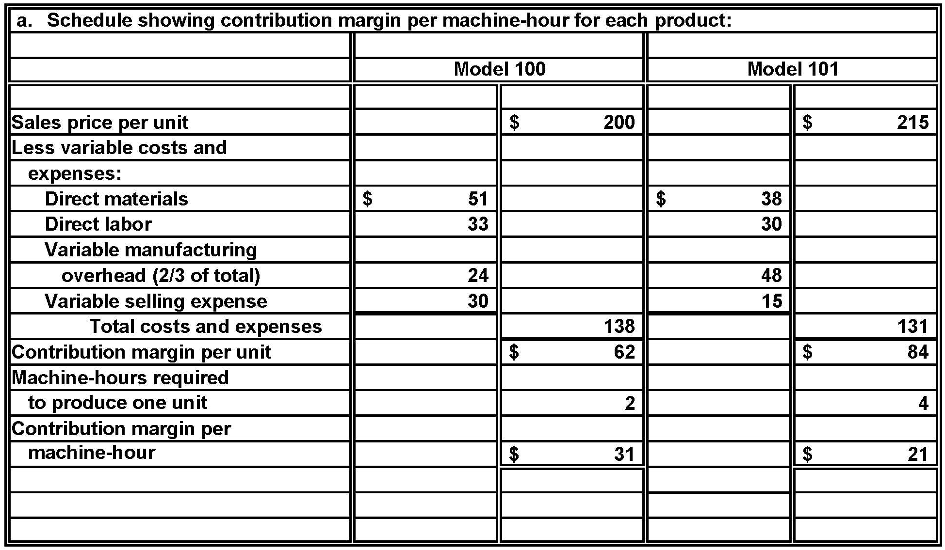 Determining the Most Profitable Product Given Scarce Resources Insiteful Instruments produces two models of binoculars. Information for each model is as follows: Total manufacturing overhead amounts to $180,000 per month, one-third of which is fixed. The demand for either product is sufficient to keep the plant operating at full capacity (10,000 machine-hours per month). Assume that only one product is to be produced in the future. Instructions a.? Prepare a schedule showing the contribution margin per machine-hour for each product. b.? Explain your recommendation as to which of the two products should be discontinued.