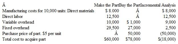 Incremental Analysis: Make or Buy Decision The cost to Swank Company of manufacturing 15,000 units of a particular part is $135,000, of which $60,000 is fixed and $75,000 is variable. The company can buy the part from an outside supplier for $6 per unit. Fixed costs will remain the same regardless of Swank's decision. Should the company buy the part or continue to manufacture it? Prepare a comparative schedule in the format illustrated in Exhibit 21-6. EXHIBIT 21-6 Incremental Analysis for a Make or Buy Decision