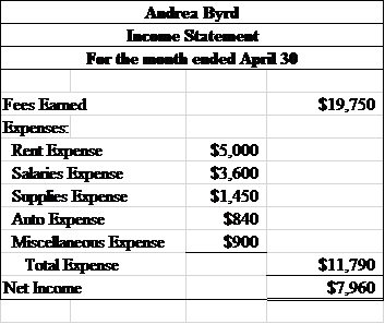 a. 1. Effect of each transaction and balances after each transaction is stated as below: 2. Stockholders equity is that portion of balance sheet which represents capital invested by investors. Hence, From the above equation we can see that issuing common stock and revenues increases stockholders equity whereas expenses and dividends reduces stockholders equity. 3. Income Statement: • Income Statement is a financial statement which shows company's financial results for a specific period of time. • It is prepared based on basic equation: • Excess of revenues over expenses results in Net Income. • Excess of expenses over incomes results in Net Loss. Following steps are involved in preparation of Income Statement: • Consider Fees earned. • Enter various expenses such as office expense, miscellaneous expense, wages expense. • Arrive at net income by deducting expenses from fees earned. Prepare Income Statement: Therefore, net income is $7,960 4. Retained earnings statement: • Retained earnings refers to profits made by a company which are either reinvested in the company or kept as reserve for specific reasons and are not distributed to shareholders in the form of dividends. • Retained earnings statement is a financial statement which depicts changes in retained earnings over a specific period by reconciling opening and closing balance of retained earnings using net income or net loss. Following steps are involved in preparation of Retained earnings Statement: • Consider opening balance of retained earnings. • Consider net income/ net loss during the year. • Deduct dividends paid from net income/loss to calculate increase in retained earnings • Add increase in retained earnings to opening balance of retained earnings to arrive at closing balance of retained earnings which is then transferred to balance sheet. Prepare Retained earnings Statement: April's transactions increased $5,960 retained earnings of Andrea Byrd.