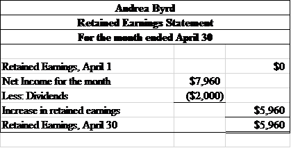 a. 1. Effect of each transaction and balances after each transaction is stated as below: 2. Stockholders equity is that portion of balance sheet which represents capital invested by investors. Hence, From the above equation we can see that issuing common stock and revenues increases stockholders equity whereas expenses and dividends reduces stockholders equity. 3. Income Statement: • Income Statement is a financial statement which shows company's financial results for a specific period of time. • It is prepared based on basic equation: • Excess of revenues over expenses results in Net Income. • Excess of expenses over incomes results in Net Loss. Following steps are involved in preparation of Income Statement: • Consider Fees earned. • Enter various expenses such as office expense, miscellaneous expense, wages expense. • Arrive at net income by deducting expenses from fees earned. Prepare Income Statement: Therefore, net income is $7,960 4. Retained earnings statement: • Retained earnings refers to profits made by a company which are either reinvested in the company or kept as reserve for specific reasons and are not distributed to shareholders in the form of dividends. • Retained earnings statement is a financial statement which depicts changes in retained earnings over a specific period by reconciling opening and closing balance of retained earnings using net income or net loss. Following steps are involved in preparation of Retained earnings Statement: • Consider opening balance of retained earnings. • Consider net income/ net loss during the year. • Deduct dividends paid from net income/loss to calculate increase in retained earnings • Add increase in retained earnings to opening balance of retained earnings to arrive at closing balance of retained earnings which is then transferred to balance sheet. Prepare Retained earnings Statement: April's transactions increased $5,960 retained earnings of Andrea Byrd.