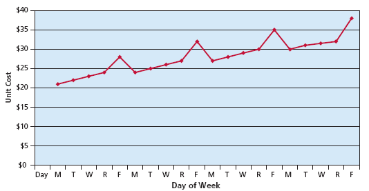 Managerial analysis The controller of the plant of Minsky Company prepared a graph of the unit costs from the job cost reports for Product One. The graph appeared as follows: How would you interpret this information? What further information would you request?