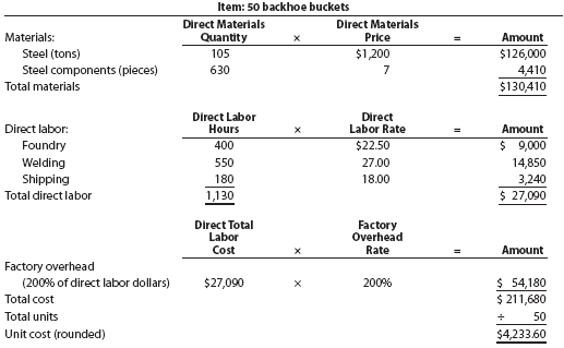Job order decision making and rate deficiencies RIRA Company makes attachments, such as backhoes and grader and bulldozer blades, for construction equipment. The company uses a job order cost system. Management is concerned about cost performance and evaluates the job cost sheets to learn more about the cost effectiveness of the operations. To facilitate a comparison, the cost sheet for Job 206 (50 backhoe buckets completed in October) was compared with Job 228, which was for 75 backhoe buckets completed in December. The two job cost sheets follow: Management is concerned with the increase in unit costs over the months from October to December. To understand what has occurred, management interviewed the purchasing manager and quality manager. Purchasing Manager: Prices have been holding steady for our raw materials during the first half of the year. I found a new supplier for our bulk steel that was willing to offer a better price than we received in the past. I saw these lower steel prices and jumped at them, knowing that a reduction in steel prices would have a very favorable impact on our costs. Quality Manager: Something happened around mid-year. All of a sudden, we were experiencing problems with respect to the quality of our steel. As a result, we?ve been having all sorts of problems on the shop floor in our foundry and welding operation. 1. Analyze the two job cost sheets, and identify why the unit costs have changed for the backhoe buckets. Complete the following schedule to help you in your analysis: 2. How would you interpret what has happened in light of your analysis and the interviews?