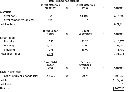 Job order decision making and rate deficiencies RIRA Company makes attachments, such as backhoes and grader and bulldozer blades, for construction equipment. The company uses a job order cost system. Management is concerned about cost performance and evaluates the job cost sheets to learn more about the cost effectiveness of the operations. To facilitate a comparison, the cost sheet for Job 206 (50 backhoe buckets completed in October) was compared with Job 228, which was for 75 backhoe buckets completed in December. The two job cost sheets follow: Management is concerned with the increase in unit costs over the months from October to December. To understand what has occurred, management interviewed the purchasing manager and quality manager. Purchasing Manager: Prices have been holding steady for our raw materials during the first half of the year. I found a new supplier for our bulk steel that was willing to offer a better price than we received in the past. I saw these lower steel prices and jumped at them, knowing that a reduction in steel prices would have a very favorable impact on our costs. Quality Manager: Something happened around mid-year. All of a sudden, we were experiencing problems with respect to the quality of our steel. As a result, we?ve been having all sorts of problems on the shop floor in our foundry and welding operation. 1. Analyze the two job cost sheets, and identify why the unit costs have changed for the backhoe buckets. Complete the following schedule to help you in your analysis: 2. How would you interpret what has happened in light of your analysis and the interviews?