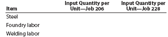 Job order decision making and rate deficiencies RIRA Company makes attachments, such as backhoes and grader and bulldozer blades, for construction equipment. The company uses a job order cost system. Management is concerned about cost performance and evaluates the job cost sheets to learn more about the cost effectiveness of the operations. To facilitate a comparison, the cost sheet for Job 206 (50 backhoe buckets completed in October) was compared with Job 228, which was for 75 backhoe buckets completed in December. The two job cost sheets follow: Management is concerned with the increase in unit costs over the months from October to December. To understand what has occurred, management interviewed the purchasing manager and quality manager. Purchasing Manager: Prices have been holding steady for our raw materials during the first half of the year. I found a new supplier for our bulk steel that was willing to offer a better price than we received in the past. I saw these lower steel prices and jumped at them, knowing that a reduction in steel prices would have a very favorable impact on our costs. Quality Manager: Something happened around mid-year. All of a sudden, we were experiencing problems with respect to the quality of our steel. As a result, we?ve been having all sorts of problems on the shop floor in our foundry and welding operation. 1. Analyze the two job cost sheets, and identify why the unit costs have changed for the backhoe buckets. Complete the following schedule to help you in your analysis: 2. How would you interpret what has happened in light of your analysis and the interviews?