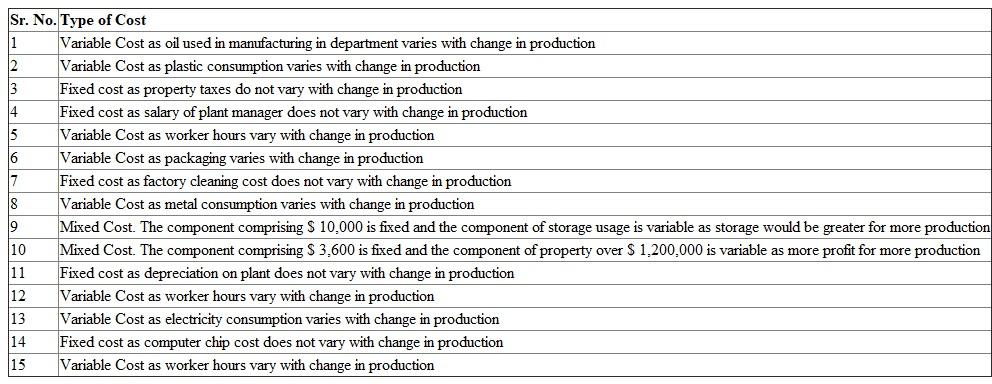 The costs which alter with the change in production are called variable costs. The costs which remain constant despite of change in production are called fixed costs. All costs cannot be segregated into fixed or variable. Some costs are semi- variable or mixed in nature; that is variable as well as fixed. Table showing classification of costs  