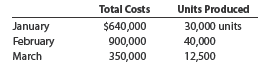 High-low method The manufacturing costs of Lightfoot Industries for three months of the year follow:   Using the high-low method, determine (a) the variable cost per unit and (b) the total fixed cost. The manufacturing costs of Carrefour Enterprises for the first three months of the year follow:   Using the high-low method, determine (a) the variable cost per unit and (b) the total fixed cost.<div style=padding-top: 35px> 