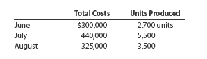 High-low method The manufacturing costs of Lightfoot Industries for three months of the year follow:   Using the high-low method, determine (a) the variable cost per unit and (b) the total fixed cost. The manufacturing costs of Carrefour Enterprises for the first three months of the year follow:   Using the high-low method, determine (a) the variable cost per unit and (b) the total fixed cost.<div style=padding-top: 35px> 