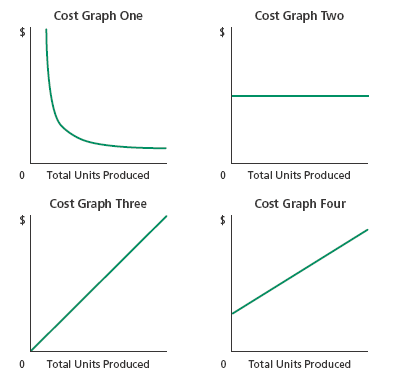 Identify cost graphs The following cost graphs illustrate various types of cost behavior:   For each of the following costs, identify the cost graph that best illustrates its cost behavior as the number of units produced increases: a. Total direct materials cost b. Electricity costs of $1,000 per month plus $0.10 per kilowatt-hour c. Per-unit cost of straight-line depreciation on factory equipment d. Salary of quality control supervisor, $20,000 per month e. Per-unit direct labor cost<div style=padding-top: 35px> 