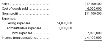 Break-even sales under present and proposed conditions BeeGee Company, operating at full capacity, sold 150,000 units at a price of $116 per unit during the current year. Its income statement is as follows:   The division of costs between variable and fixed is as follows:   Management is considering a plant expansion program for the following year that will permit an increase of $3,625,000 in yearly sales. The expansion will increase fixed costs by $1,000,000 but will not affect the relationship between sales and variable costs. Instructions 1. Determine the total variable costs and the total fixed costs for the current year. 2. Determine (a) the unit variable cost and (b) the unit contribution margin for the current year. 3. Compute the break-even sales (units) for the current year. 4. Compute the break-even sales (units) under the proposed program for the following year. 5. Determine the amount of sales (units) that would be necessary under the proposed program to realize the $4,400,000 of income from operations that was earned in the current year. 6. Determine the maximum income from operations possible with the expanded plant. 7. If the proposal is accepted and sales remain at the current level, what will the income or loss from operations be for the following year? 8. Based on the data given, would you recommend accepting the proposal? Explain.<div style=padding-top: 35px> 