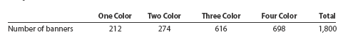 Variable costs and activity bases in decision making The owner of Warwick Printing, a printing company, is planning direct labor needs for the upcoming year. The owner has provided you with the following information for next year's plans:   Each color on the banner must be printed one at a time. Thus, for example, a four-color banner will need to be run through the printing operation four separate times. The total production volume last year was 800 banners, as follows:   As you can see, the four-color banner is a new product offering for the upcoming year. The owner believes that the expected 1,000-unit increase in volume from last year means that direct labor expenses should increase by 125% (1,000 4 800). What do you think?<div style=padding-top: 35px> 