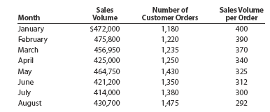 Variable costs and activity bases in decision making Sales volume has been dropping at Mumford Industries. During this time, however, the Shipping Department manager has been under severe financial constraints. The manager knows that most of the Shipping Department's effort is related to pulling inventory from the warehouse for each order and performing the paperwork. The paperwork involves preparing shipping documents for each order. Thus, the pulling and paperwork effort associated with each sales order is essentially the same, regardless of the size of the order. The Shipping Department manager has discussed the financial situation with senior management. Senior management has responded by pointing out that sales volume has been dropping, so that the amount of work in the Shipping Department should be dropping. Thus, senior management told the Shipping Department manager that costs should be decreasing in the department. The Shipping Department manager prepared the following information:   Given this information, how would you respond to senior management?<div style=padding-top: 35px> 