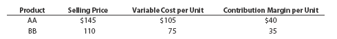 Sales mix and break-even analysis Wide Open Industries Inc. has fixed costs of $475,000. The unit selling price, variable cost per unit, and contribution margin per unit for the company's two products follow:   The sales mix for products AA and BB is 60% and 40%, respectively. Determine the breakeven point in units of AA and BB. Einhorn Company has fixed costs of $105,000. The unit selling price, variable cost per unit, and contribution margin per unit for the company's two products follow:   The sales mix for products QQ and ZZ is 40% and 60%, respectively. Determine the break-even point in units of QQ and ZZ.<div style=padding-top: 35px> 