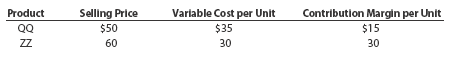 Sales mix and break-even analysis Wide Open Industries Inc. has fixed costs of $475,000. The unit selling price, variable cost per unit, and contribution margin per unit for the company's two products follow:   The sales mix for products AA and BB is 60% and 40%, respectively. Determine the breakeven point in units of AA and BB. Einhorn Company has fixed costs of $105,000. The unit selling price, variable cost per unit, and contribution margin per unit for the company's two products follow:   The sales mix for products QQ and ZZ is 40% and 60%, respectively. Determine the break-even point in units of QQ and ZZ.<div style=padding-top: 35px> 