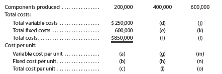 Relevant range and fixed and variable costs Quigley Inc. manufactures memory chips for electronic toys within a relevant range of 200,000 to 600,000 memory chips per year. Within this range, the following partially completed manufacturing cost schedule has been prepared:   Complete the cost schedule, identifying each cost by the appropriate letter (a) through (o).<div style=padding-top: 35px> 