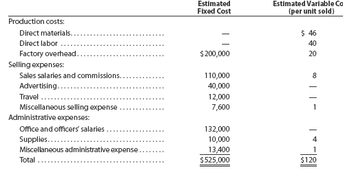 Contribution margin, break-even sales, cost-volume-profit chart,, 3, 4, 5 margin of safety, and operating leverage Wolsey Industries Inc. expects to maintain the same inventories at the end of 2016 as at the beginning of the year. The total of all production costs for the year is therefore assumed to be equal to the cost of goods sold. With this in mind, the various department heads were asked to submit estimates of the costs for their departments during the year. A summary report of these estimates is as follows:   It is expected that 21,875 units will be sold at a price of $160 a unit. Maximum sales within the relevant range are 27,000 units. Instructions 1. Prepare an estimated income statement for 2016. 2. What is the expected contribution margin ratio? 3. Determine the break-even sales in units and dollars. 4. Construct a cost-volume-profit chart indicating the break-even sales. 5. What is the expected margin of safety in dollars and as a percentage of sales? 6. Determine the operating leverage.<div style=padding-top: 35px> 