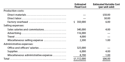 Contribution margin, break-even sales, cost-volume-profit chart margin of safety, and operating leverage Belmain Co. expects to maintain the same inventories at the end of 2016 as at the beginning of the year. The total of all production costs for the year is therefore assumed to be equal to the cost of goods sold. With this in mind, the various department heads were asked to submit estimates of the costs for their departments during the year. A summary report of these estimates is as follows:   It is expected that 12,000 units will be sold at a price of $240 a unit. Maximum sales within the relevant range are 18,000 units. Instructions 1. Prepare an estimated income statement for 2016. 2. What is the expected contribution margin ratio? 3. Determine the break-even sales in units and dollars. 4. Construct a cost-volume-profit chart indicating the break-even sales. 5. What is the expected margin of safety in dollars and as a percentage of sales? 6. Determine the operating leverage.<div style=padding-top: 35px> 